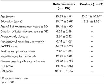 Association Analysis of Neuronal Nitric Oxide Synthase 1 Gene Polymorphism With Psychopathological Symptoms in Chronic Ketamine Users